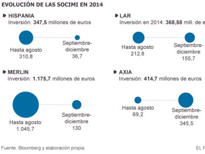 Las sociedades inmobiliarias, las reinas del ladrillo en 2014