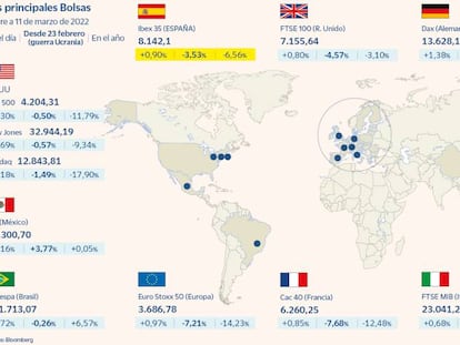 Las Bolsas respiran y el Ibex logra apuntarse un 5,5% en su mejor semana desde febrero de 2021