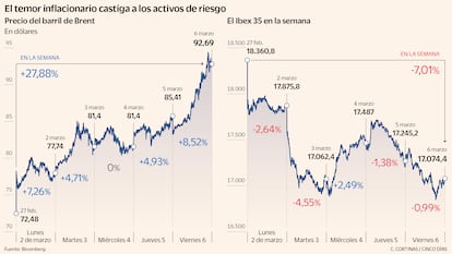 El petróleo se dispara un 27,8% en la semana y el barril supera los 92 dólares