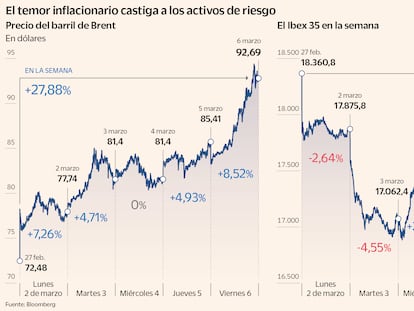 El petróleo se dispara un 27,8% en la semana y el barril supera los 92 dólares