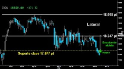 POTENTE FIGURA. Preciosa y sólida Envolvente alcista en formato Marubozu trazada ayer en el Dow Jones, tras confirmar el pasado cierre semanal la rotura por la mínima del soporte clave del corto plazo sobre los 17.977 puntos. La violenta reacción de los toros logró recuperar ligeramente la parte inferior del amplio Lateral dejado en los altos sobre los 18.247 puntos.