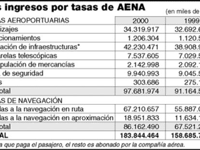 AENA