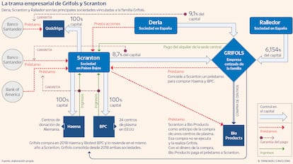 La trama empresarial de Grifols y Scranton