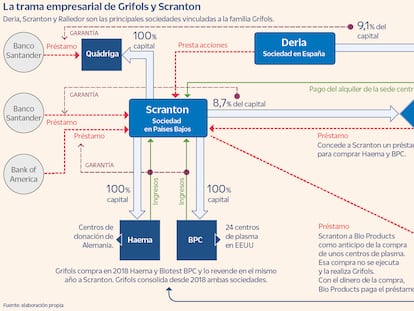 La maraña de empresas y deuda de Grifols en el foco de la CNMV y los inversores