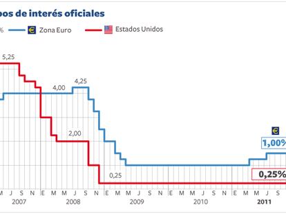 Evolución de los tipos de interés en EE UU y Europa