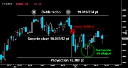 QUEDAN ESPERANZAS. El Mibtel logró mantener la lucha por el soporte clave de los 19.092/62 puntos, a pesar del golpe recibido a cierre semanal tras el fracasado intento de las legiones de cerrar el hueco a la baja sobre los 19.329 puntos. Mientras no ceda el Doji trazado el jueves, tendrá opciones de impedir que los osos pongan a prueba la formación de ataque dejada tras cumplir con la proyección del Doble techo.