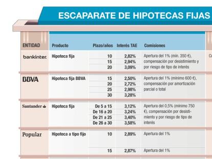 Hipoteca fija para blindarse de tipos al alza: el plazo es la clave