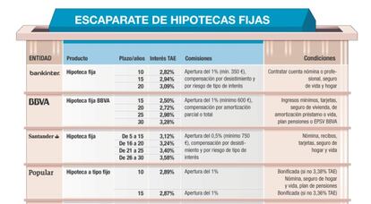 Hipotecas fijas 2016