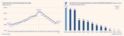 Deuda de los ayuntamientos hasta el primer trimestre de 2020