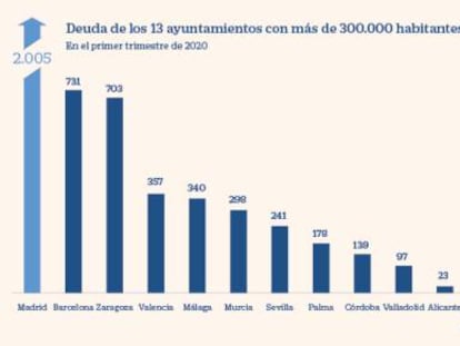 Los ayuntamientos reducen su deuda a la mitad en los últimos ocho años