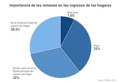 Dependencia de los hogares receptores en las remesas. 