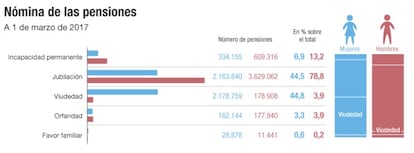 N&oacute;mina de las pensiones