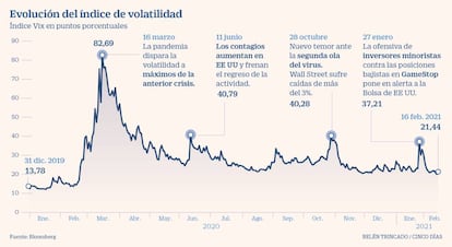 Evolución del índice de volatilidad