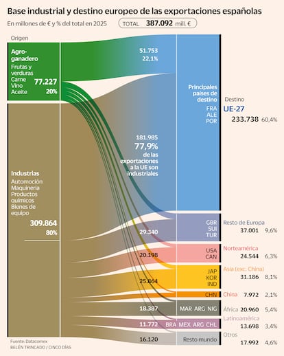 Exportaciones españolas 2025 por sector y destino: 60,4% a la UE (233.738 millones), con predominio industrial (80%) frente a agro (20%) Infografía Sankey