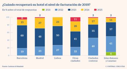 ¿Cuándo recuperará su hotel el nivel de facturación de 2019?