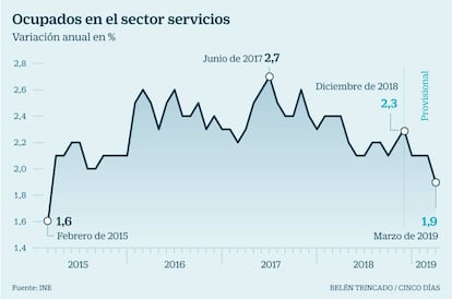 Ocupados en el sector servicios