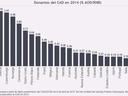 Vida y muerte de la ayuda al desarrollo en España