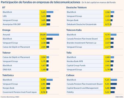 Participación de fondos en empresas de telecomunicaciones