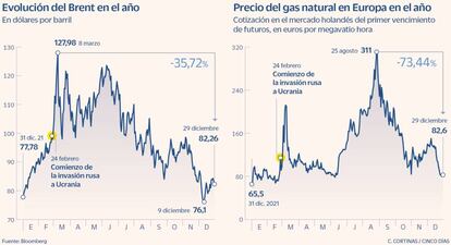 Evolución del Brent y del gas en 2022