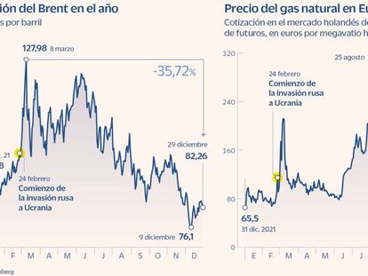 El gas y el petróleo cierran el año a la baja y recuperan el nivel previo a la guerra