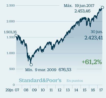 Wall Street: remontada imparable