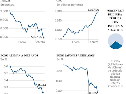 Los inversores se refugian en deuda a tipos negativos ante la crisis bursátil