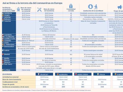 Las restricciones para frenar las nuevas cepas alejan la economía de la recuperación