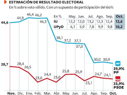 Acelerado desgaste ante el 21-O