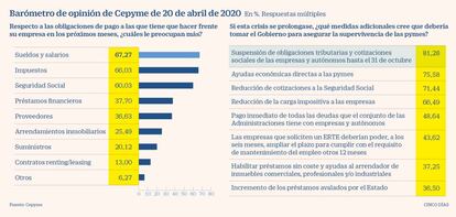 Barómetro de opinión de Cepyme de 20 de abril de 2020