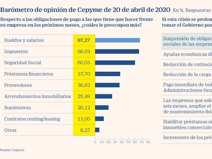 El 76% de las pymes ve negativas las medidas del Gobierno pero la mitad ha hecho ERTE y pedido avales