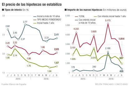 El precio de las hipotecas se estabiliza