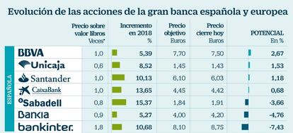 Evoluci&oacute;n de las acciones de la gran banca espa&ntilde;ola y europea