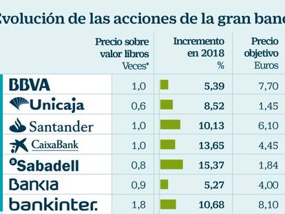 Evoluci&oacute;n de las acciones de la gran banca espa&ntilde;ola y europea