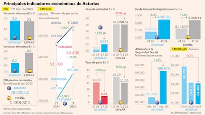 Principales indicadores económicos de Asturias Gráfico