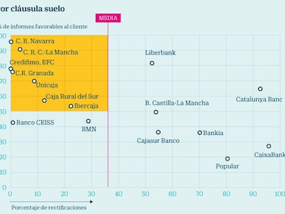 Unicaja y las rurales, las que menos caso hacen al Banco de España en el trato al cliente