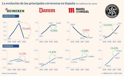 Evolución de las principales cerveceras en España