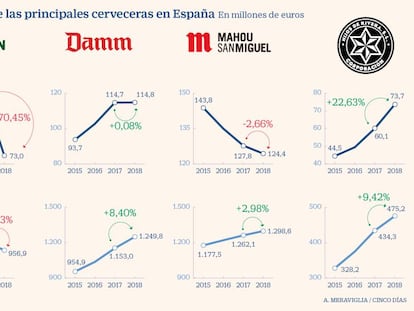 La presión de la cerveza artesana estanca el beneficio de los grandes fabricantes