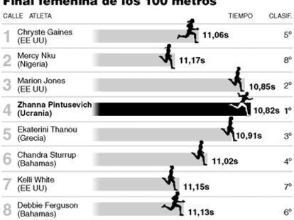 Final femenina de los 100 metros