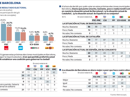 Estimación de resultado electoral en Barcelona