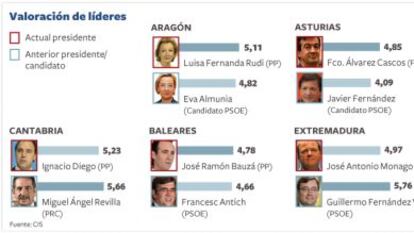 La mayoría volvería a votar hoy por el mismo partido tras el 22-M, según el CIS