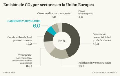 Emisión de CO2 por sectores en la Unión Europea