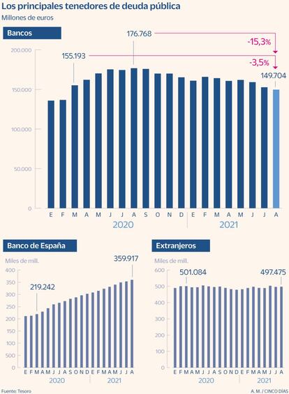 Principales tenedores de deuda púbica hasta agosto de 2021