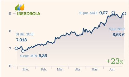 A pesar de la revalorización que acumula en 2019, los expertos creen que puede seguir jugando un papel importante. “Dada la elevada incertidumbre del escenario macroeconómico hemos optado por incluir valores defensivos con elevada rentabilidad por dividendo y aquí destaca Iberdrola”, afirman en Link Securities. Estos expertos señalan el plan estratégico 2018-22 que contempla una mejora media del 6% en beneficio hasta el rango de entre 3.700 y 3.900 millones soportado por las inversiones (34.000 millones) en redes y renovables y la aplicación de medidas de eficiencia operativa.