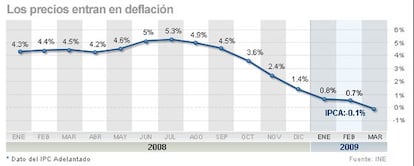 El índice ha pasado en nueve meses de un pico del 5,3% (julio de 2008) a valores negativos en marzo (-01%)