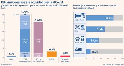 El turismo regresa a la actividad previa al Covid