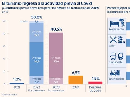 Exceltur confirma que el 75% de los hoteles recuperó en verano las ventas previas a la crisis