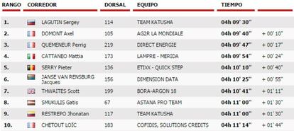 Clasificación de la 8ª etapa de la Vuelta.