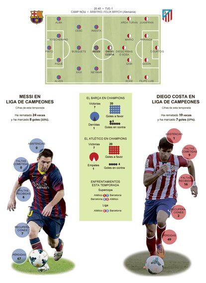 Fuente: Opta y elaboración propia. Fotografías: Messi (Getty Images); Diego Costa (EFE).