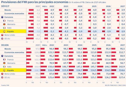 Previsiones del FMI para las principales economías