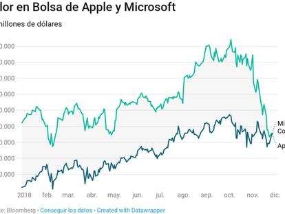 Microsoft supera a Apple y se convierte en la compañía más valiosa del mercado